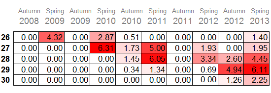  hotspots table 1: profiles 26-30 seasons 2008-2012 