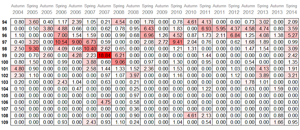  hotspots table 3: profiles 94-109 seasons 2004-2013 