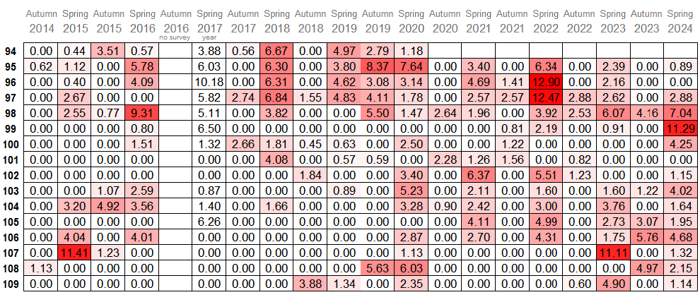  hotspots table 3: profiles 94-109 seasons 2014-2023 