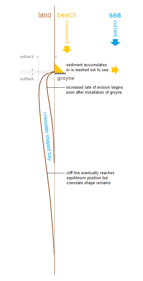  terminal groyne effect (figure) 