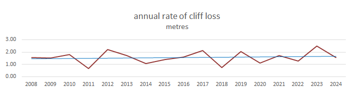  annual rate of cliff loss 2008 to 2024 