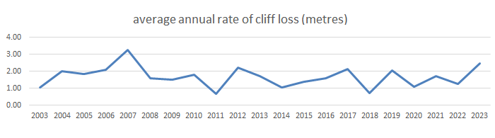  annual variation 2003 to 2022 