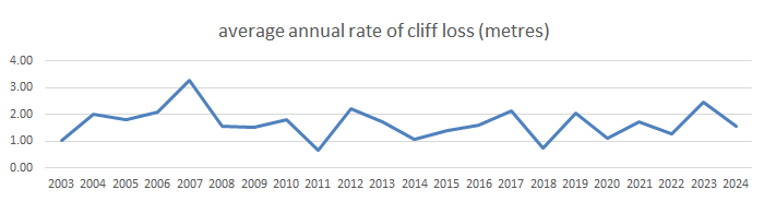  annual variation 2003 to 2024 