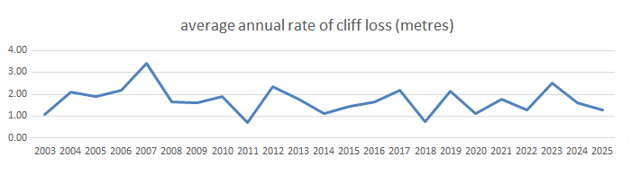  annual variation 2003 to 2025 