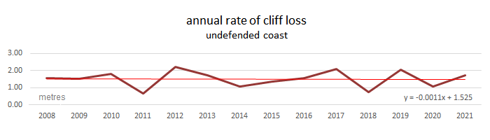  annual rate of cliff loss 2009 to 2021 