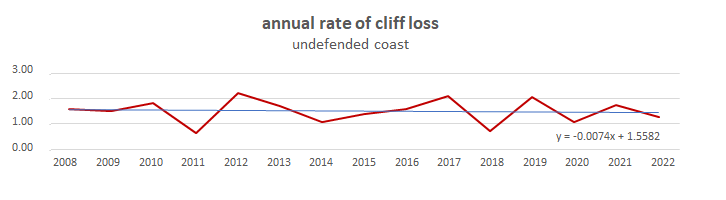  annual rate of cliff loss 2009 to 2022 