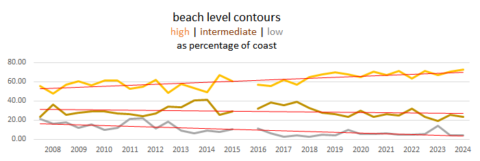  beach level contours autumn 2008 to 2024 