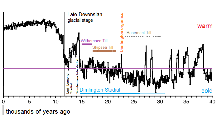  last 40,000 years (NorthGRIP data) 